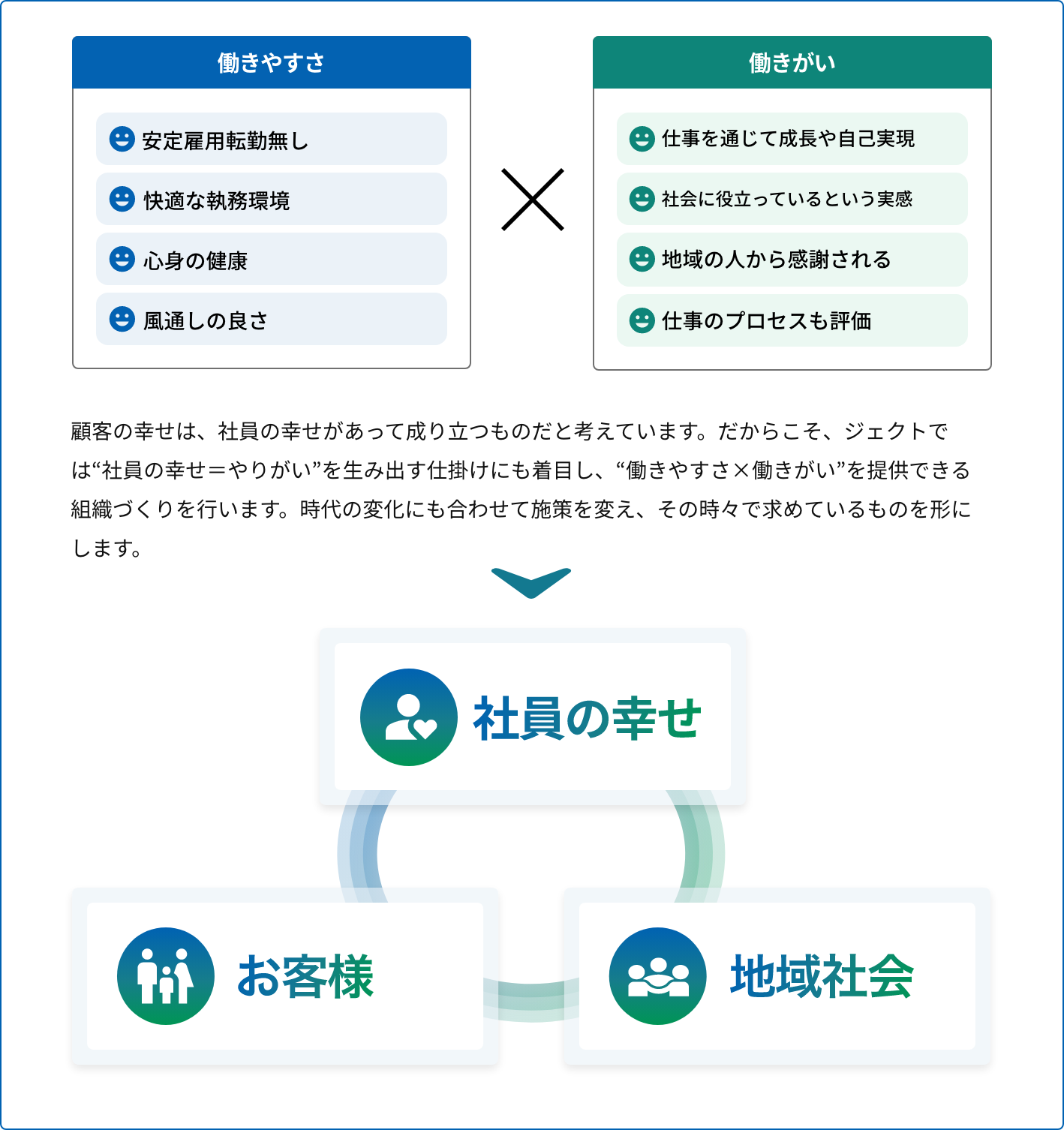 働きやすさ・働きがい