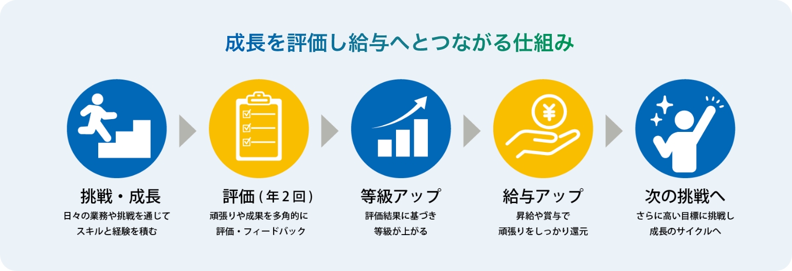 成長を評価し給与へとつながる仕組み