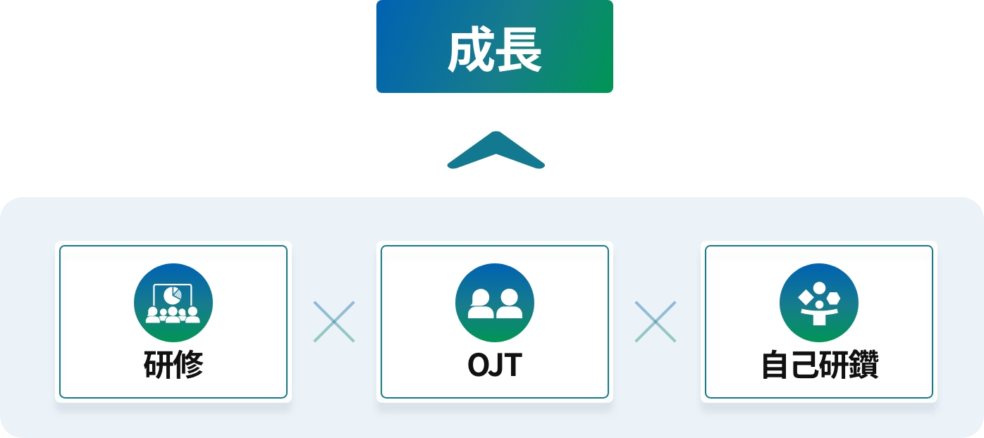 研修×OJT×自己研鑽