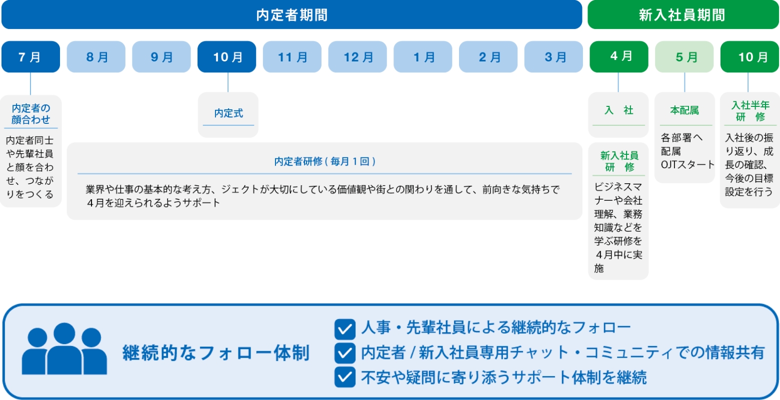 内定後から新人期間の教育スケジュール